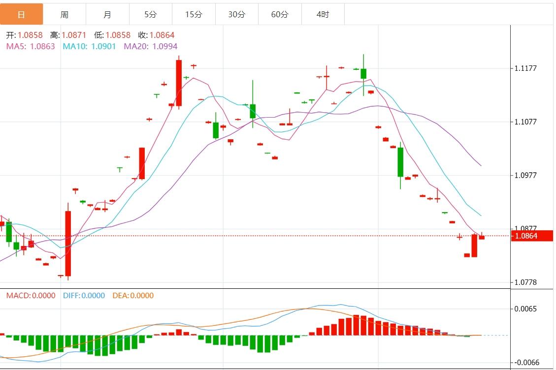 【富拓外汇市场评论】：美元指数走高 美联储多名官员发表讲话(图2)