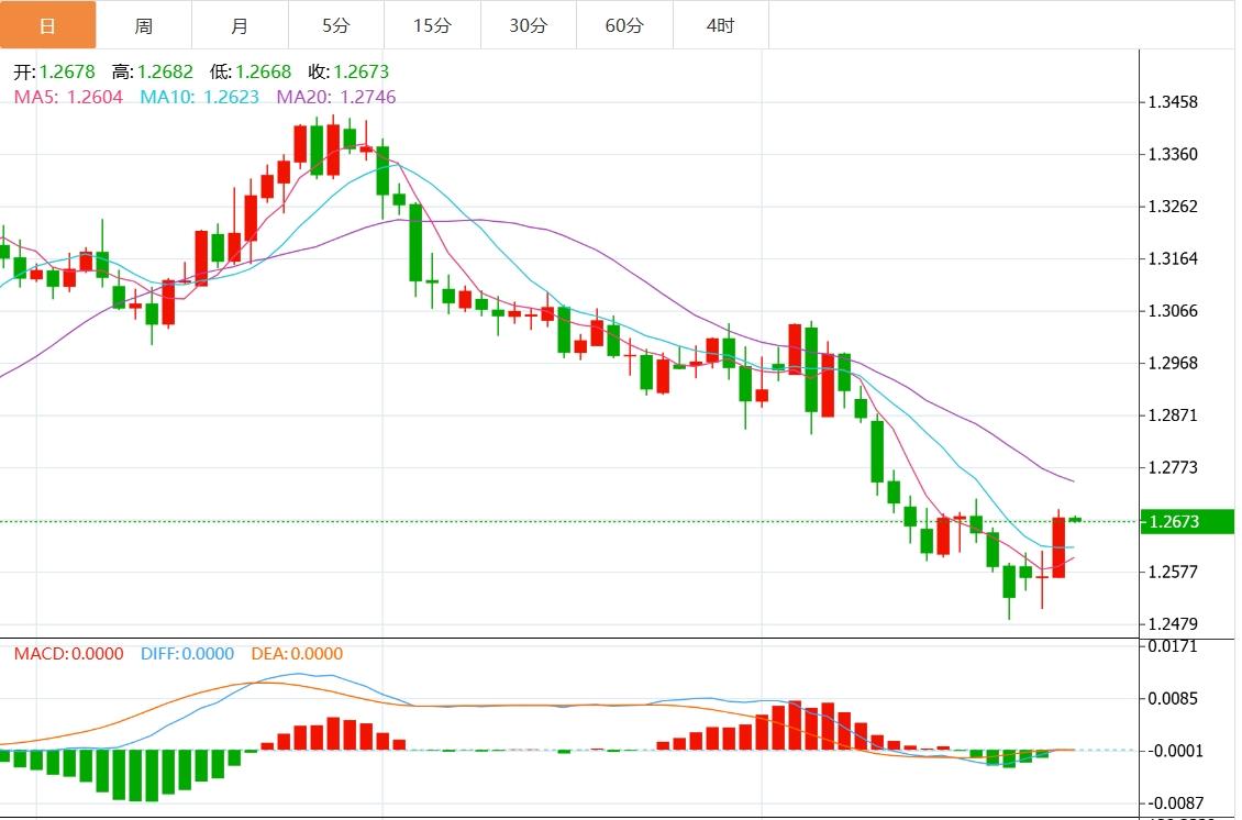 【富拓外汇官网】：美国市场仍处于休市状态 美元指数震荡于106附近(图3)