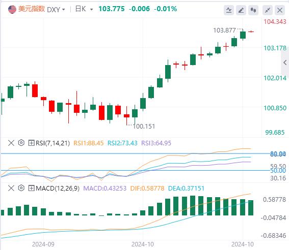 【FXTM官网】：美国“恐怖数据”略超预期 欧洲央行如期降息 美元指数继续上涨(图1)