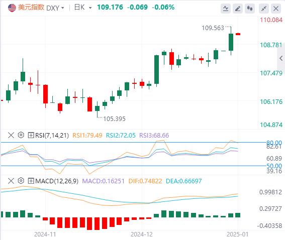 【富拓外汇市场评论】：美元指数创逾两年新高！美国初请失业金意外下降！(图1)