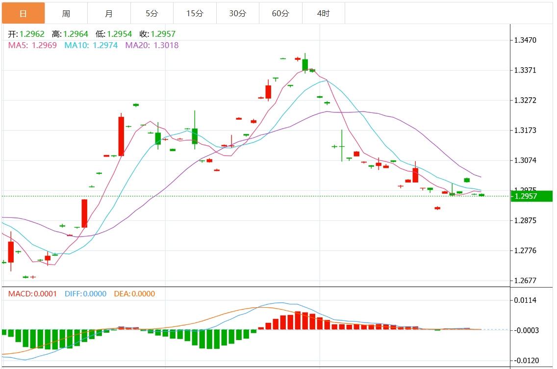 FXTM富拓美元指数疲软 美国非农数据今晚来袭(图3)