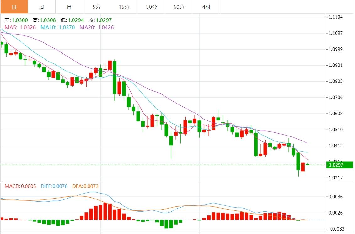 【富拓外汇官网】:美元继续领跑 本周非农数据能否引爆新一轮波动?(图2) 【富拓外汇官网】:美元继续领跑 本周非农数据能否引爆新一轮波动?(图2)