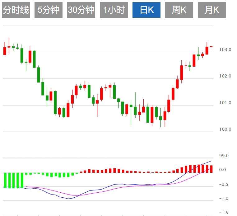 【富拓外汇平台】：美元指数维持盘整 美国大选携手美联储决议本周来袭(图2)