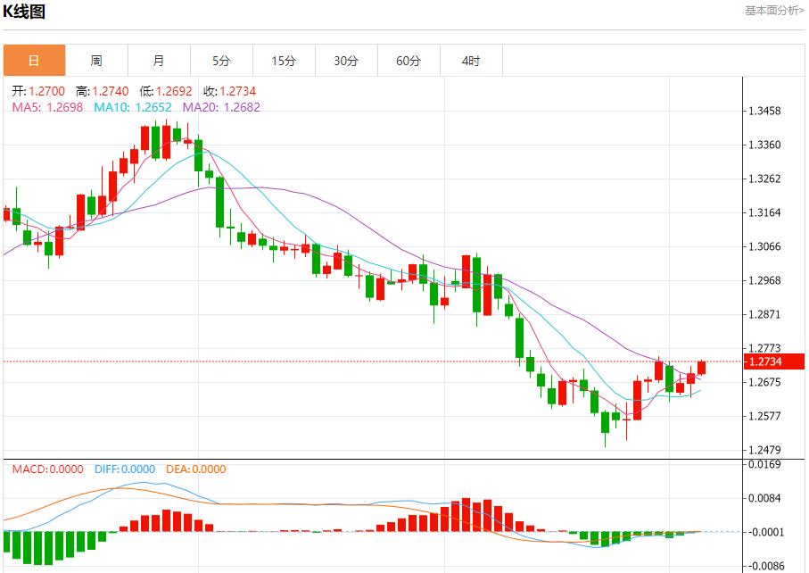 【富拓外汇市场评论】:欧元区零售销售超预期下降 12月5日现货黄金、白银、原油、外汇短线走势分析(图2) 【富拓外汇市场评论】:欧元区零售销售超预期下降 12月5日现货黄金、白银、原油、外汇短线走势分析(图2)