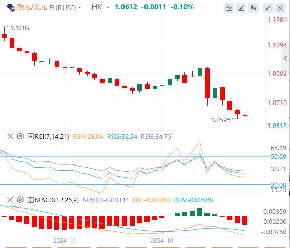 【富拓外汇平台】：美元指数站上106关口 黄金跌至近两个月低位！(图2)