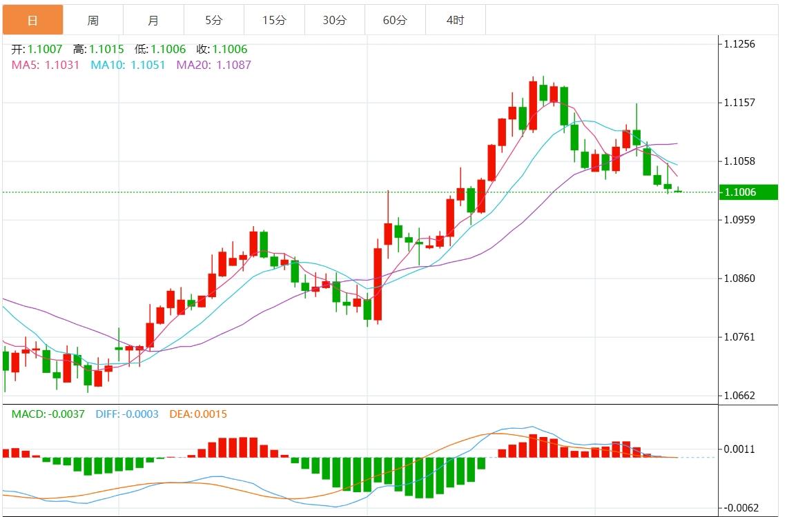 【富拓外汇市场评论】:美联储降息前景增加打压美元 关注美国经济数据(图2) 【富拓外汇市场评论】:美联储降息前景增加打压美元 关注美国经济数据(图2)