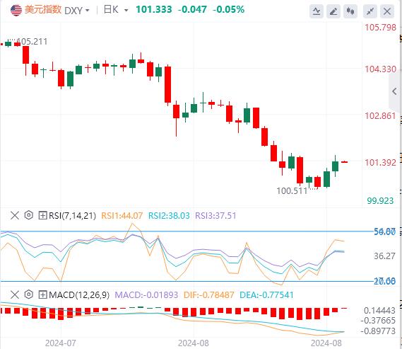 【富拓外汇官网】：美国初请数据略低于预期 黄金上演“深V”反弹！(图1)