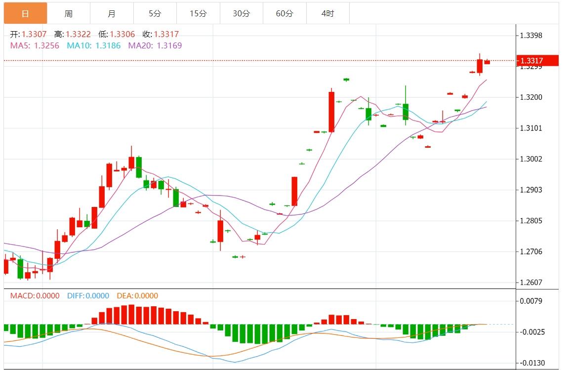【富拓外汇官网】：美元指数窄幅震荡 美联储讲话、鲍威尔和PCE来袭(图3)