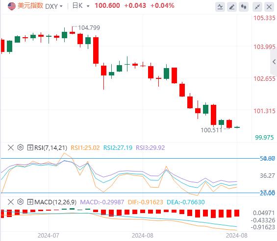 【FXTM官网】：美元跌至逾一年最低点  美国消费者信心继续回升！(图1)