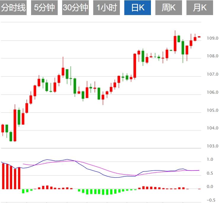 【富拓外汇】:美元指数上涨 非农就业数据即将到来(图1) 【富拓外汇】:美元指数上涨 非农就业数据即将到来(图1)