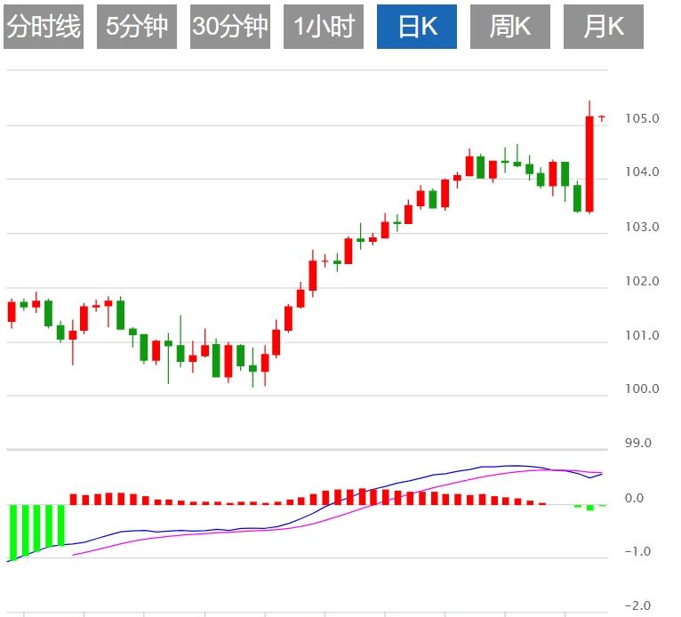 【富拓外汇平台】：美元指数有望继续反弹？本周美国CPI与鲍威尔讲话来袭(图1)