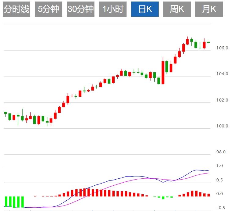 【富拓外汇决策分析】：美元指数盘整于107附近 市场关注欧美PMI数据(图1)