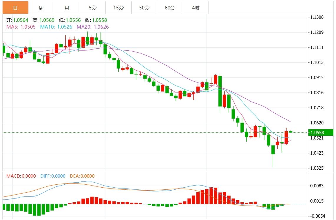 【富拓外汇官网】：美国市场仍处于休市状态 美元指数震荡于106附近(图2)