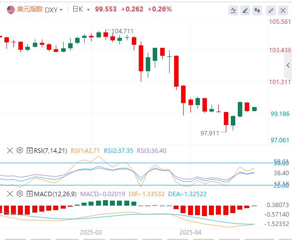【富拓外汇平台】:特朗普突传“中美关税谈判”重大消息!,美元指数在100关口下方(图1) 【富拓外汇平台】:特朗普突传“中美关税谈判”重大消息!,美元指数在100关口下方(图1)
