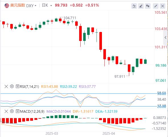 【FXTM官网】:美元动能枯竭!贸易乐观情绪成唯一续命丹(图1) 【FXTM官网】:美元动能枯竭!贸易乐观情绪成唯一续命丹(图1)