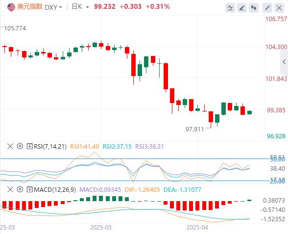 【富拓外汇市场分析】:美元指数技术性反弹难持续,机构警告估值仍偏离长期基准(图1) 【富拓外汇市场分析】:美元指数技术性反弹难持续,机构警告估值仍偏离长期基准(图1)