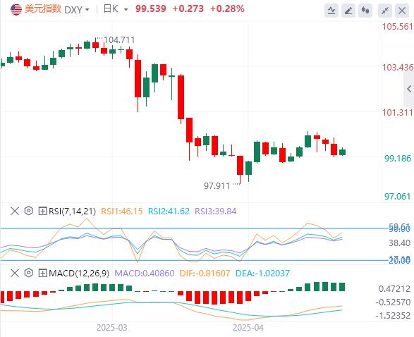 【富拓外汇决策分析】:美元指数震荡下行,市场预期美联储将维持利率不变(图1) 【富拓外汇决策分析】:美元指数震荡下行,市场预期美联储将维持利率不变(图1)