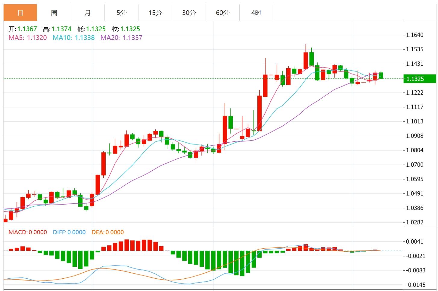 【FXTM官网】:美元指数小幅震荡,聚焦美联储会议(图2) 【FXTM官网】:美元指数小幅震荡,聚焦美联储会议(图2)