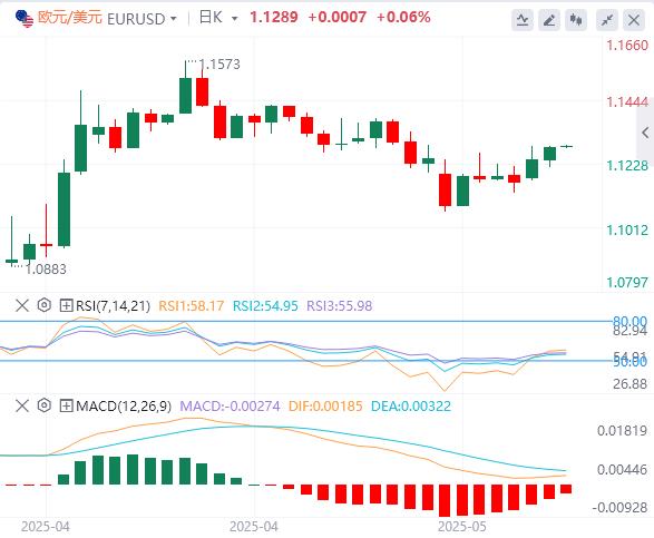 【富拓外汇市场评论】：美元指数继续走软，黄金再摸3300美元大关(图2)