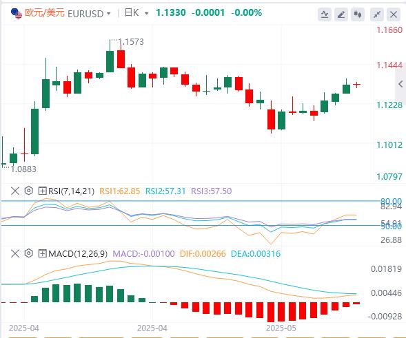 【富拓外汇市场分析】:20年期美债标售“爆雷”!美债急跌,美元指数持续下行(图2) 【富拓外汇市场分析】:20年期美债标售“爆雷”!美债急跌,美元指数持续下行(图2)