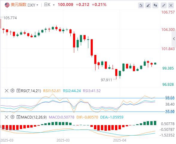 【富拓外汇决策分析】：美指回升至100美元附近，美国拒绝对日豁免10%的对等关税(图1)