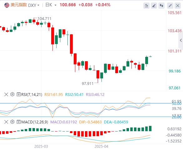 【FXTM富拓】:英美达成“突破性”贸易协议,英国央行降息25个基点(图1) 【FXTM富拓】:英美达成“突破性”贸易协议,英国央行降息25个基点(图1)