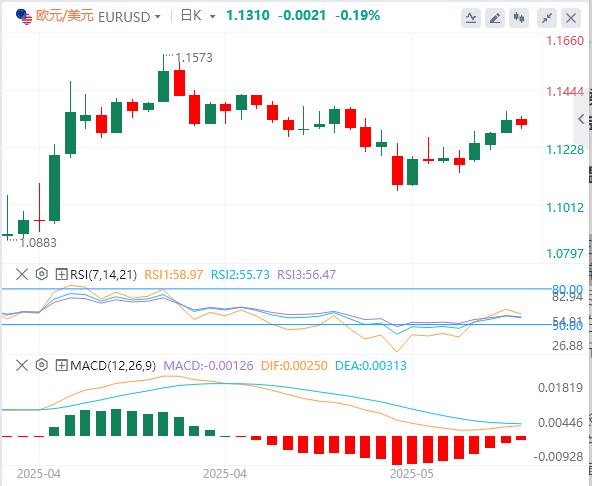 【富拓外汇官网】：美元小幅上涨，消费者情绪持续恶化 美国有可能把自己吓入衰退！(图1)