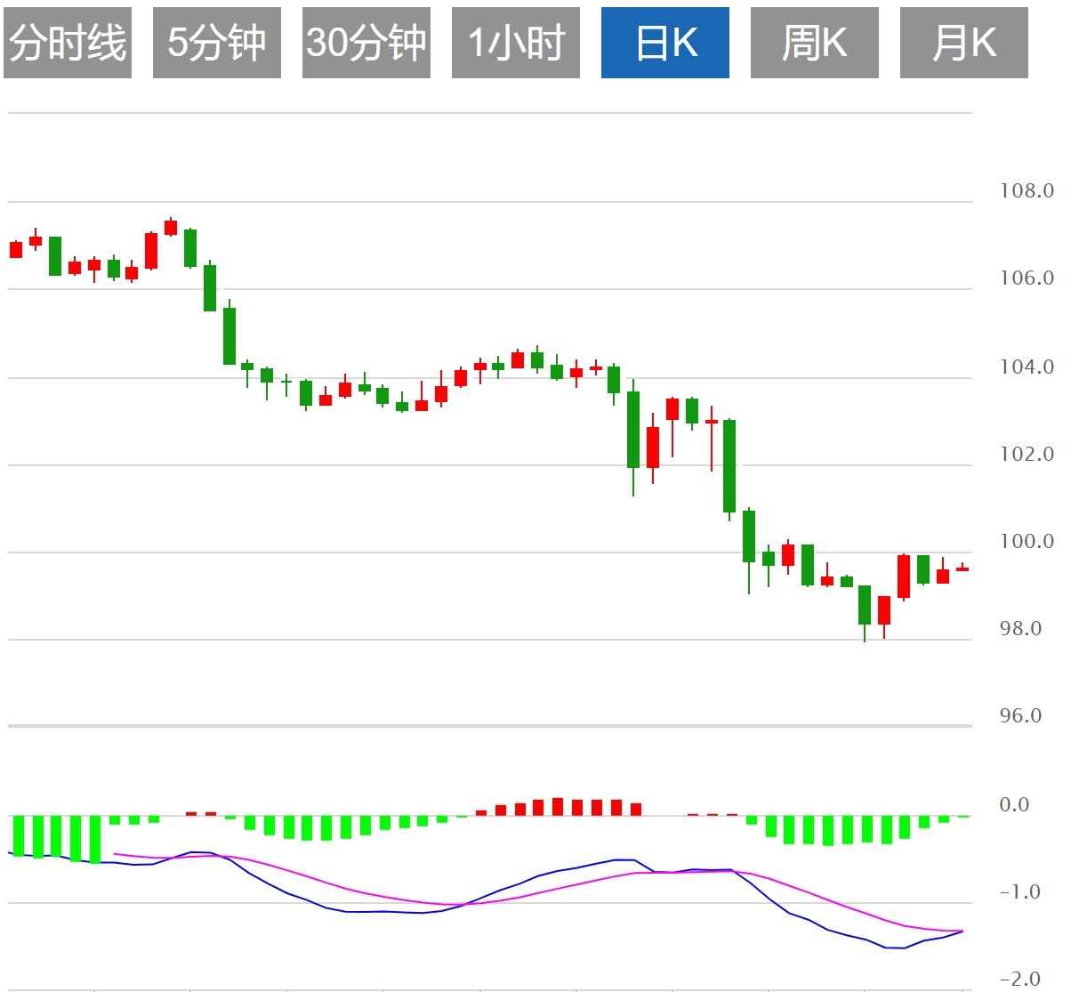 【富拓外汇】：美元指数维持下行，市场等待美国初请数据(图1)