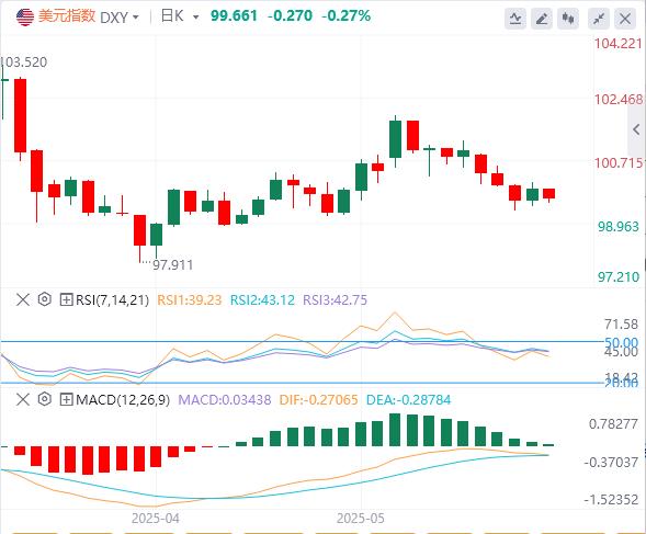 【富拓外汇市场评论】:美元100关口成铁顶?疲软恐蔓延至全美资产(图1) 【富拓外汇市场评论】:美元100关口成铁顶?疲软恐蔓延至全美资产(图1)
