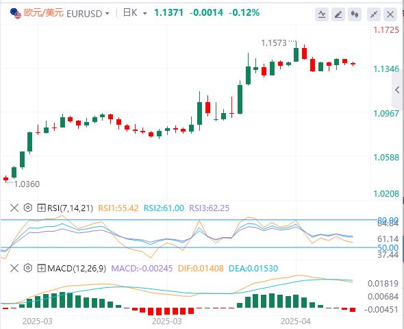 【富拓外汇】:美元指数小幅上涨,今晚美国重要数据来袭(图1) 【富拓外汇】:美元指数小幅上涨,今晚美国重要数据来袭(图1)