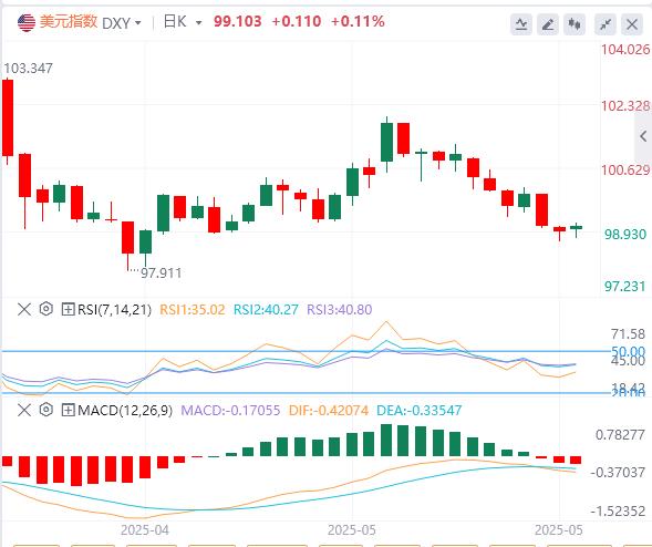 【富拓外汇决策分析】:美元反弹夭折,双赤字风险引爆新一轮贬值周期(图1) 【富拓外汇决策分析】:美元反弹夭折,双赤字风险引爆新一轮贬值周期(图1)