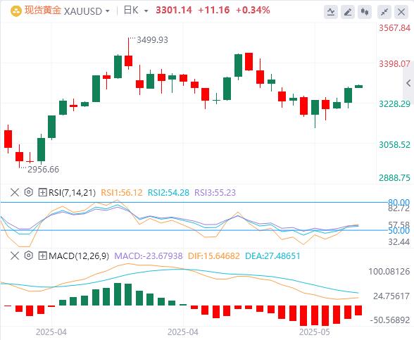 【富拓外汇市场评论】：美元指数继续走软，黄金再摸3300美元大关(图4)