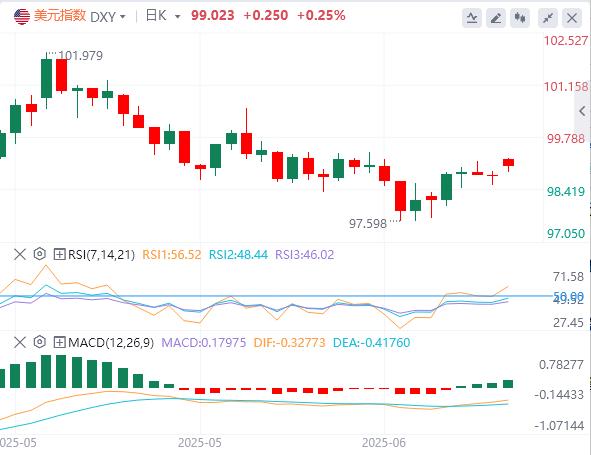 【FXTM富拓】：美军炸伊朗却现避险失灵，美元冲高回落暗藏崩盘风险(图1)