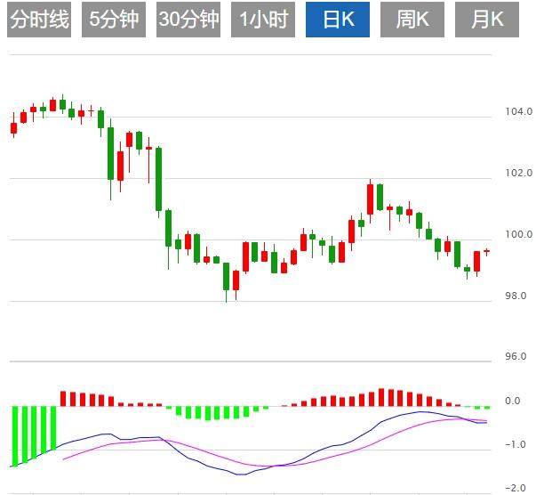 【富拓外汇平台】:美元走强打压,美国ADP携PMI数据重磅来袭(图1) 【富拓外汇平台】:美元走强打压,美国ADP携PMI数据重磅来袭(图1)