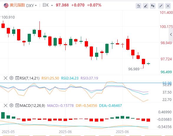 【富拓外汇平台】：美国一季度GDP意外下修，美指一度回落至97下方(图1)