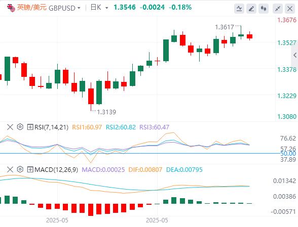 【富拓外汇决策分析】：就业市场正逐步走弱，市场等待非农就业数据(图2)