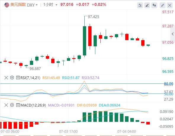 【富拓外汇官网】:6月非农意外强劲,美联储本月降息概率“归零”!(图1) 【富拓外汇官网】:6月非农意外强劲,美联储本月降息概率“归零”!(图1)