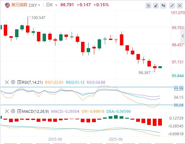 【富拓外汇市场分析】：美元指数弱势反弹难持续，非农疲软恐引爆新抛压(图1)