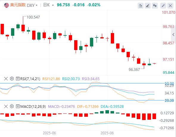 【富拓外汇官网】：6月小非农“震惊”市场，美元指数小幅反弹(图1)